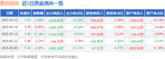 股票行情快报：数码视讯（300079）5月15日主力资