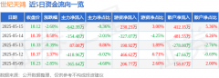 股票行情快报：世纪天鸿（300654）5月15日主力资