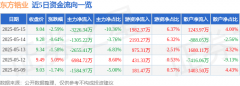 股票行情快报：东方锆业（002167）5月15日主力资