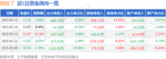 股票行情快报：阿拉丁（688179）5月15日主力资金