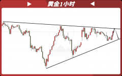 外汇界雪莉：黄金的三角形今天会维稳吗？