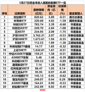 股票ETF单日资金净流入近30亿元