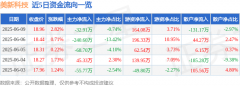 股票行情快报：美新科技（301588）6月9日主力资金
