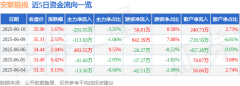 股票行情快报：安联锐视（301042）6月10日主力资