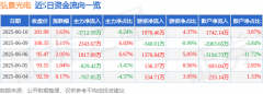 股票行情快报：弘景光电（301479）6月10日主力资