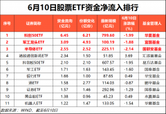 6月10日股票ETF资金净流出99亿元