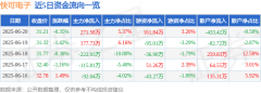 股票行情快报：快可电子（301278）6月20日主力资
