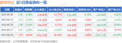 股票行情快报：顺发恒业（000631）6月20日主力资