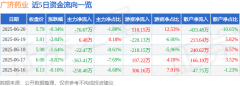 股票行情快报：广济药业（000952）6月20日主力资