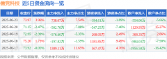 股票行情快报：儒竞科技（301525）6月23日主力资