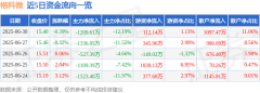 股票行情快报：格科微（688728）6月30日主力资金