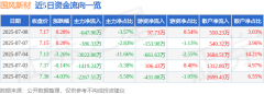 股票行情快报：国风新材（000859）7月8日主力资金