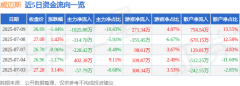 股票行情快报：威迈斯（688612）7月9日主力资金净