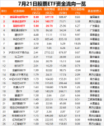 7月21日股票ETF市场净流入资金32亿元