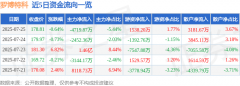 股票行情快报：罗博特科（300757）7月25日主力资