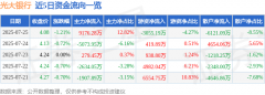股票行情快报：光大银行（601818）7月25日主力资