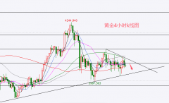 外汇百晓生:黄金4100再度受阻日内围绕4074-79空